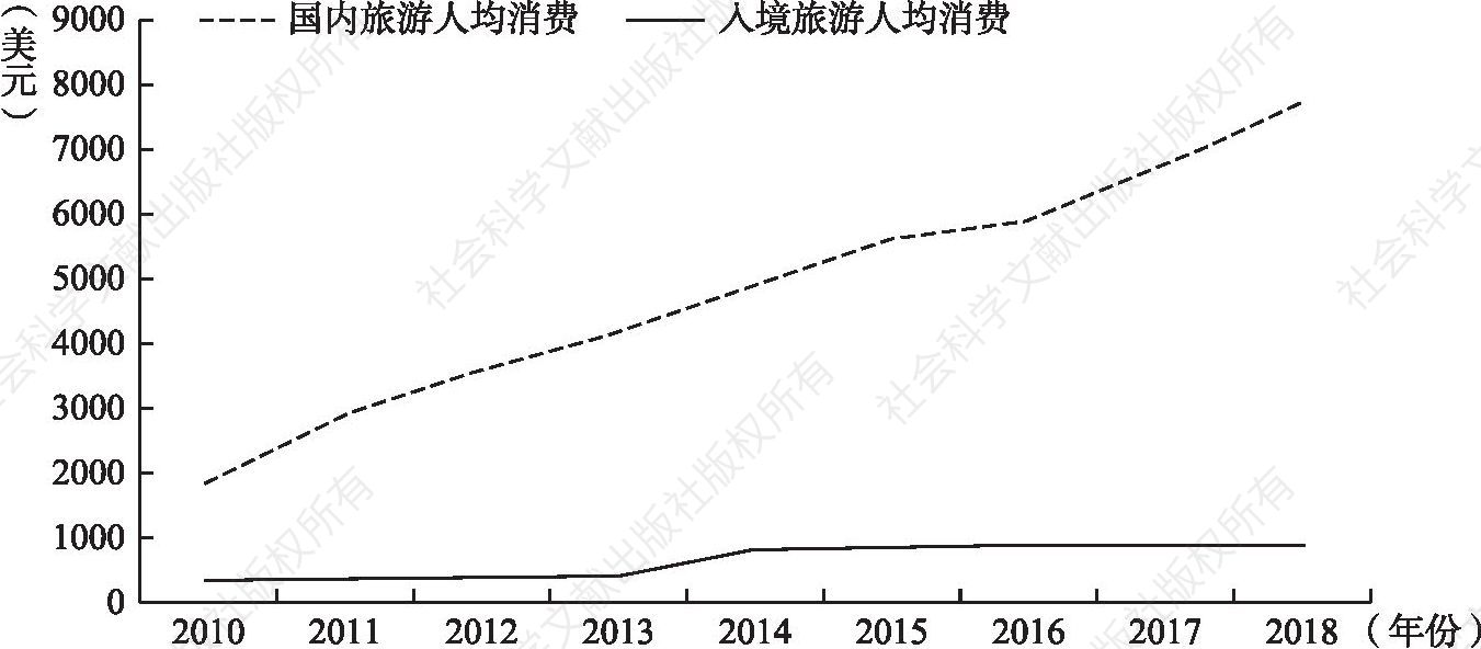 图5 2010～2018年中国国内旅游及入境旅游人均消费统计