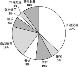 图6 2017年中国国际旅游外汇收入统计
