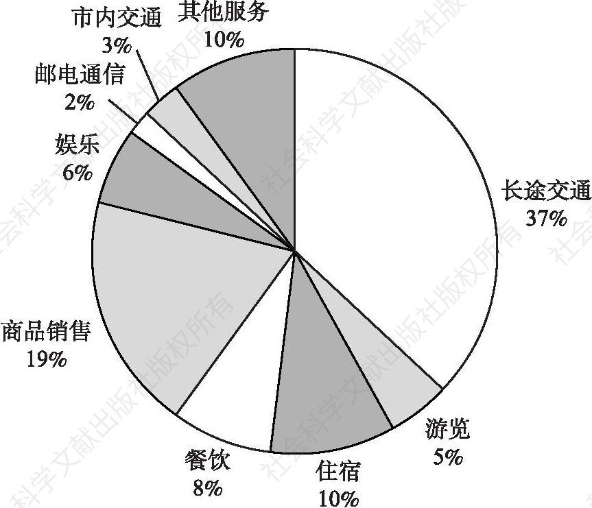 图6 2017年中国国际旅游外汇收入统计