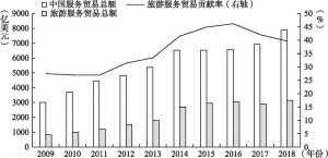 图7 2009～2018年中国服务贸易及旅游服务贸易总额统计