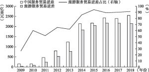 图8 2009～2018年中国服务贸易及旅游服务贸易逆差统计