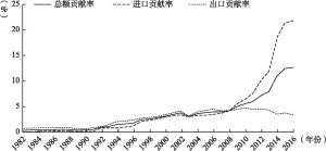 图9 1982～2016年中国旅游服务贸易对世界旅游服务贸易贡献率