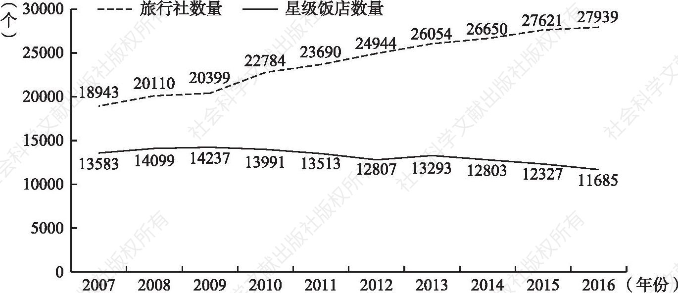 图10 2007～2016年中国旅行社数量及星级饭店数量统计