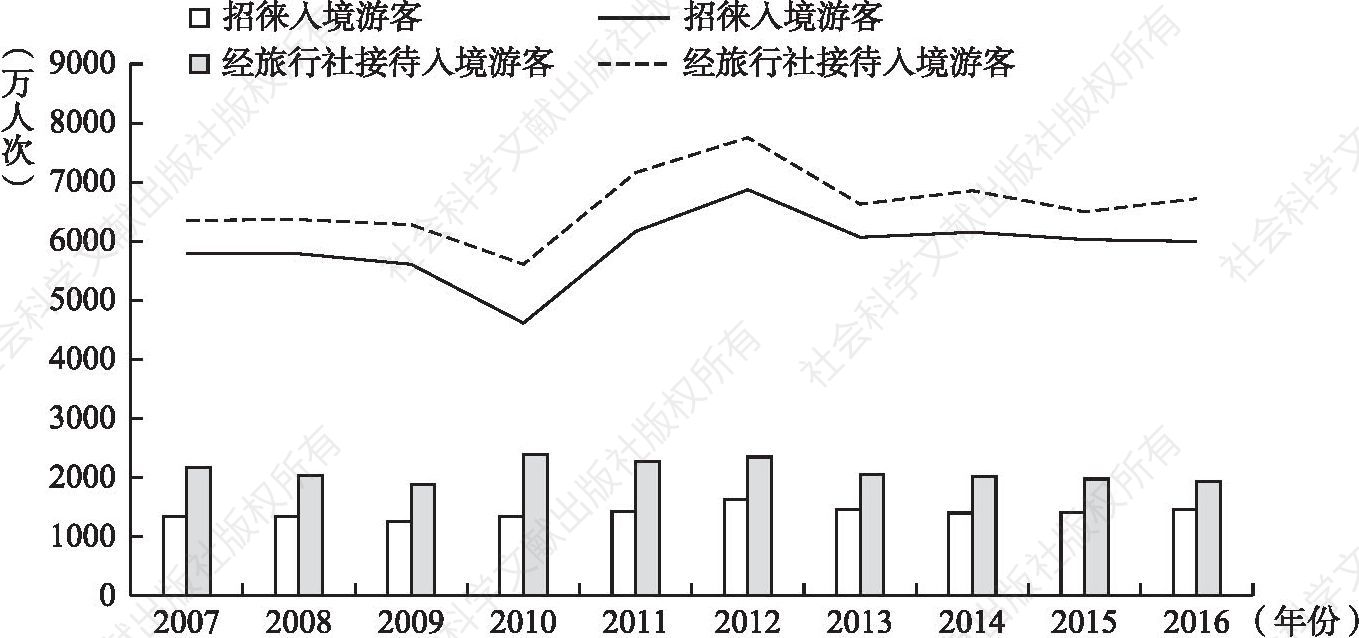 图11 2007～2016年中国旅行社招徕入境游客及接待入境游客数量统计