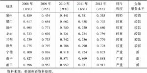 表9-3 2008～2012年福建省九地市农信联社金融排斥指数的测度结果