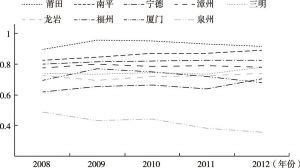图9-1 2008～2012年福建省九地市农信联社金融排斥变化趋势