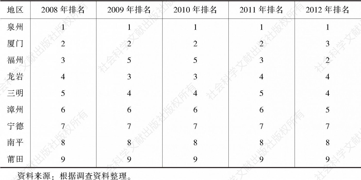 表9-4 2008～2012年福建省九地市农信联社金融服务水平排名