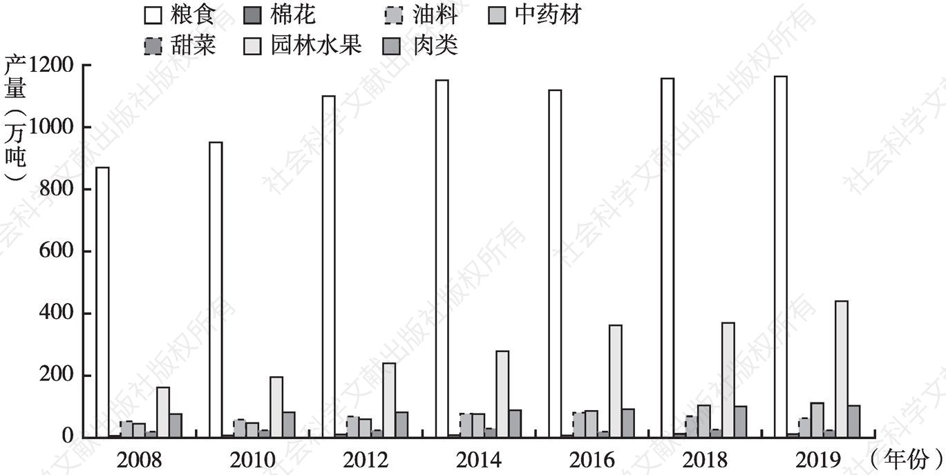 图1 甘肃省主要农产品生产情况