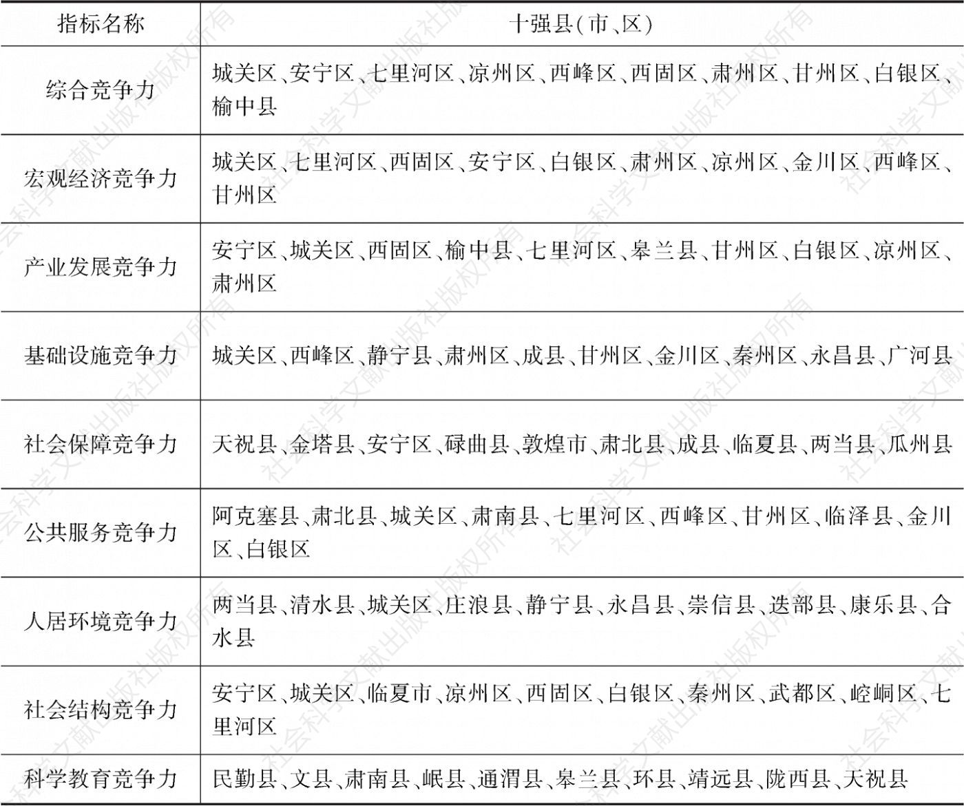 表1 2019年甘肃县域竞争力十强县（市、区）