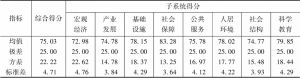 表2 2019年甘肃县域经济社会综合竞争力及子系统比较