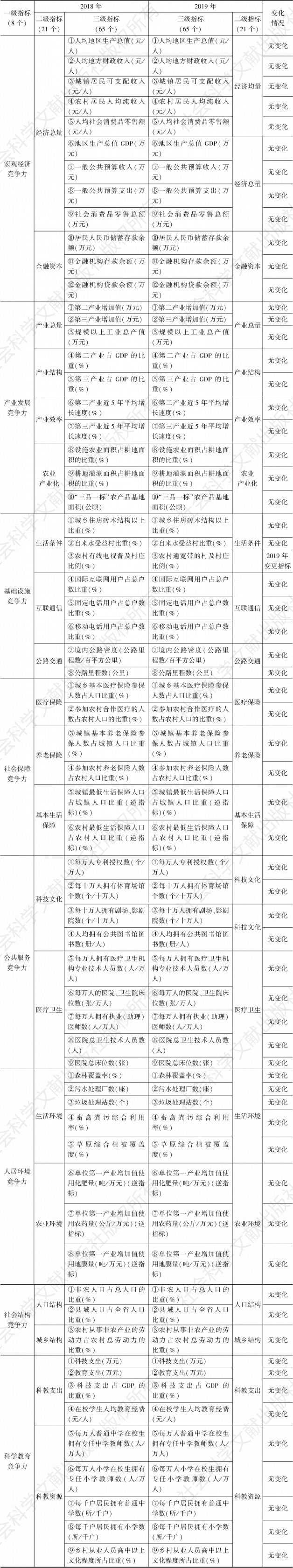 表1 2019年甘肃省县域竞争力评价指标体系