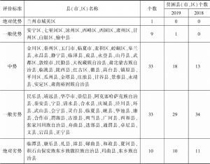 表4 2019年甘肃省县域竞争力水平归类分布一览