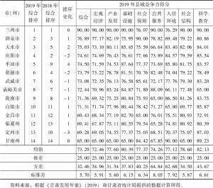 表5 2019年甘肃省14个市（州）县域竞争力评价