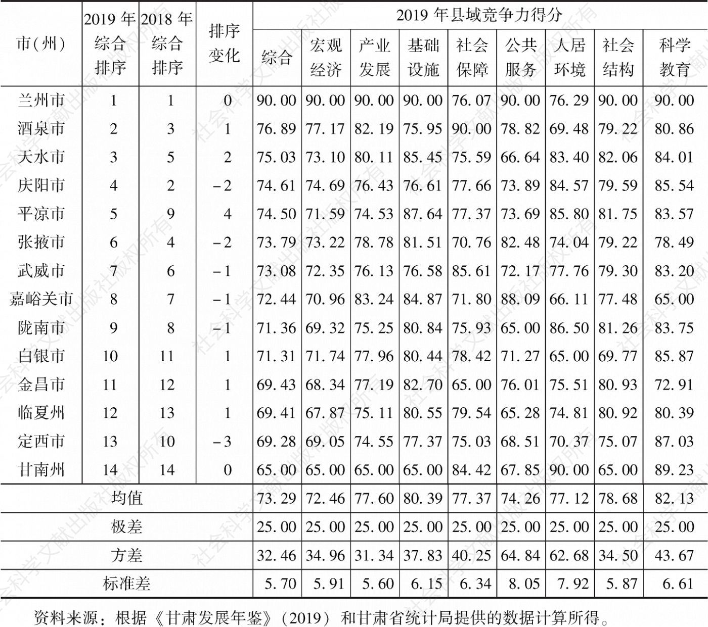 表5 2019年甘肃省14个市（州）县域竞争力评价