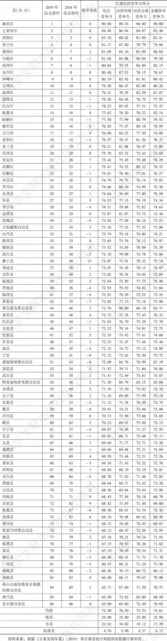 表7 2019年甘肃省县域宏观经济竞争力评价