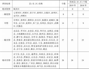 表8 2019年甘肃省县域宏观经济竞争力水平归类分布一览