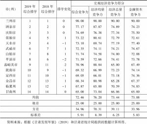表9 2019年甘肃省14个市（州）县域宏观经济竞争力评价