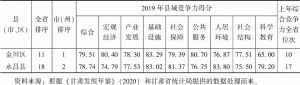 表5 2019年金昌市县域竞争力一级指标得分及排名情况