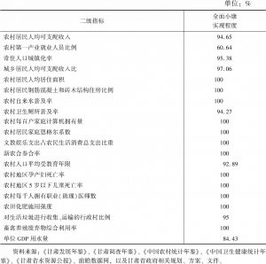 表2 甘肃农村全面建成小康社会二级评价指标实现程度（截至2018年末）