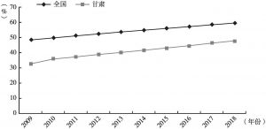 图3 2009～2018年甘肃、全国城镇化率对比