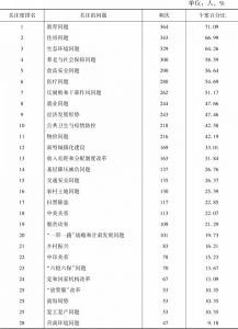 表1 2020年甘肃民众对社会热点问题的关注度统计
