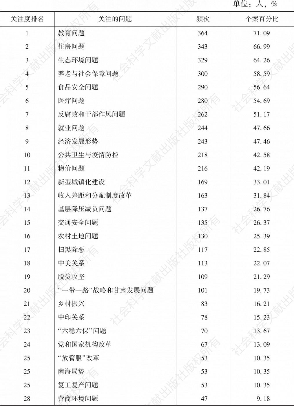 表1 2020年甘肃民众对社会热点问题的关注度统计
