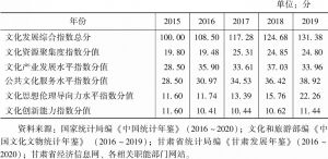 表2 2015～2019年甘肃省文化发展指数及其影响要素评估