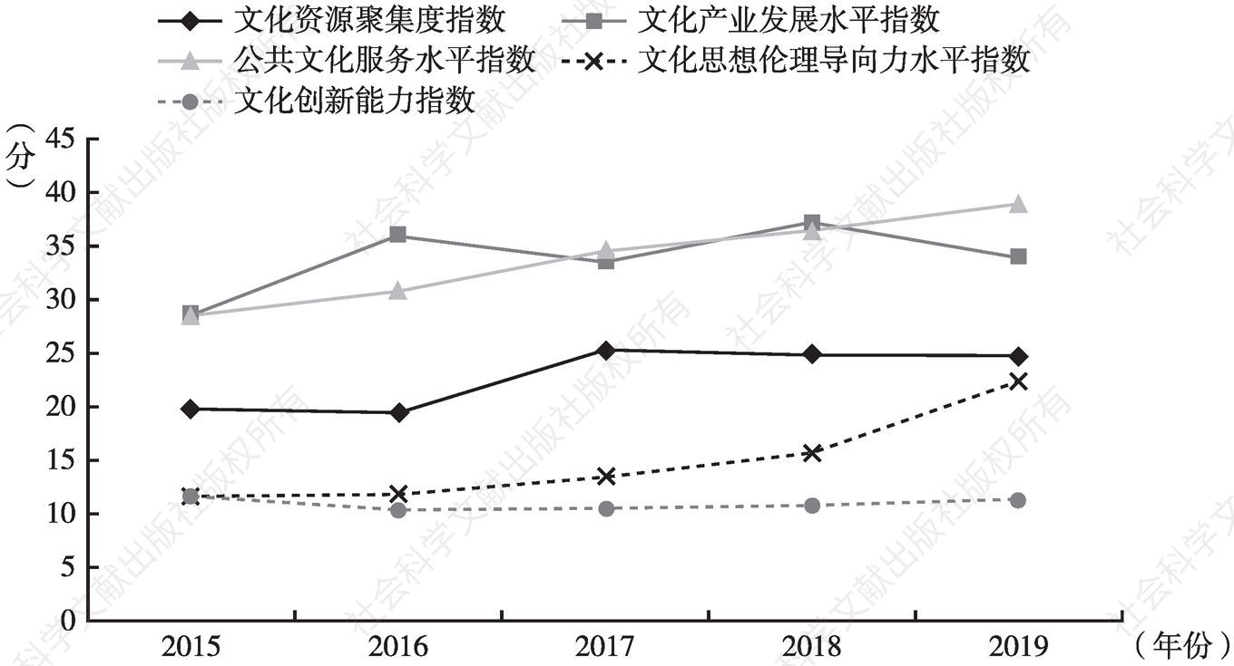 图2 2015～2019年甘肃省文化发展分类评价要素指数变动趋势