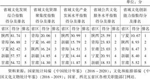 表4 2019年甘肃省文化发展相对水平（西北五省区）评估结果
