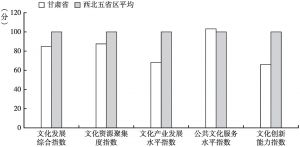 图3 2019年甘肃省文化发展水平与西北五省区平均水平