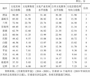 表6 2019年甘肃省文化发展地区指数