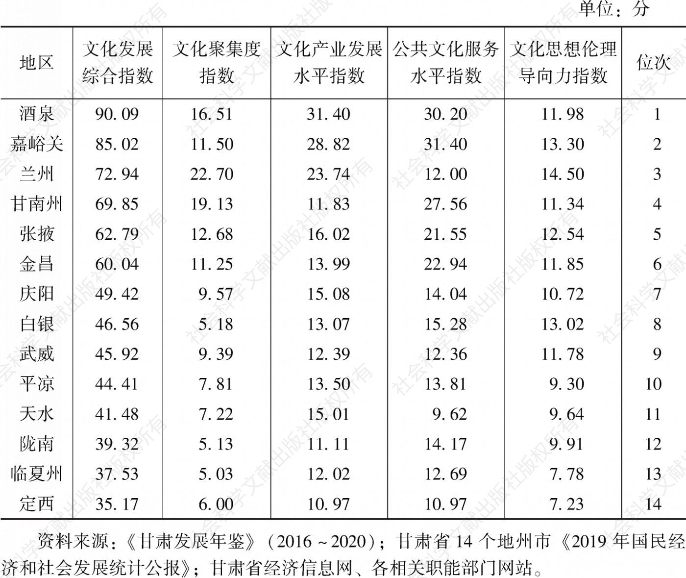 表6 2019年甘肃省文化发展地区指数