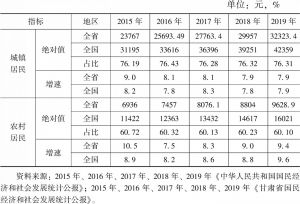 表1 2015～2019年甘肃城乡居民人均可支配收入及其增速与全国数据比较