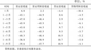 表3 2020年1～9月甘肃省铁路运输增长速度变动情况