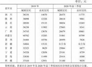 表8 2019年及2020年前三季度西部省区市人均可支配收入