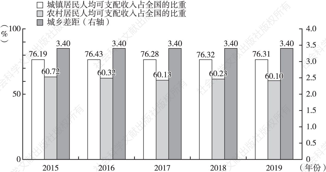 图11 2015～2019年甘肃城乡居民人均可支配收入占全国的比重及城乡差距