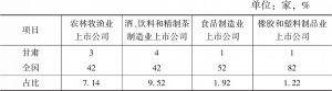 表4 全国及甘肃上市公司中涉农企业数量情况（截至2020年6月底）
