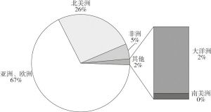 图15 浙江省代表性民营跨国企业投资目的地金额占比