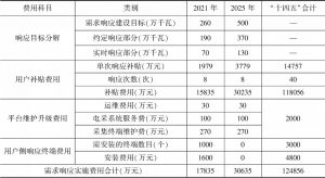 表6 河南省“十四五”期间需求响应实施费用