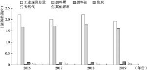 图1 2016～2019年河南省工业能源消耗情况
