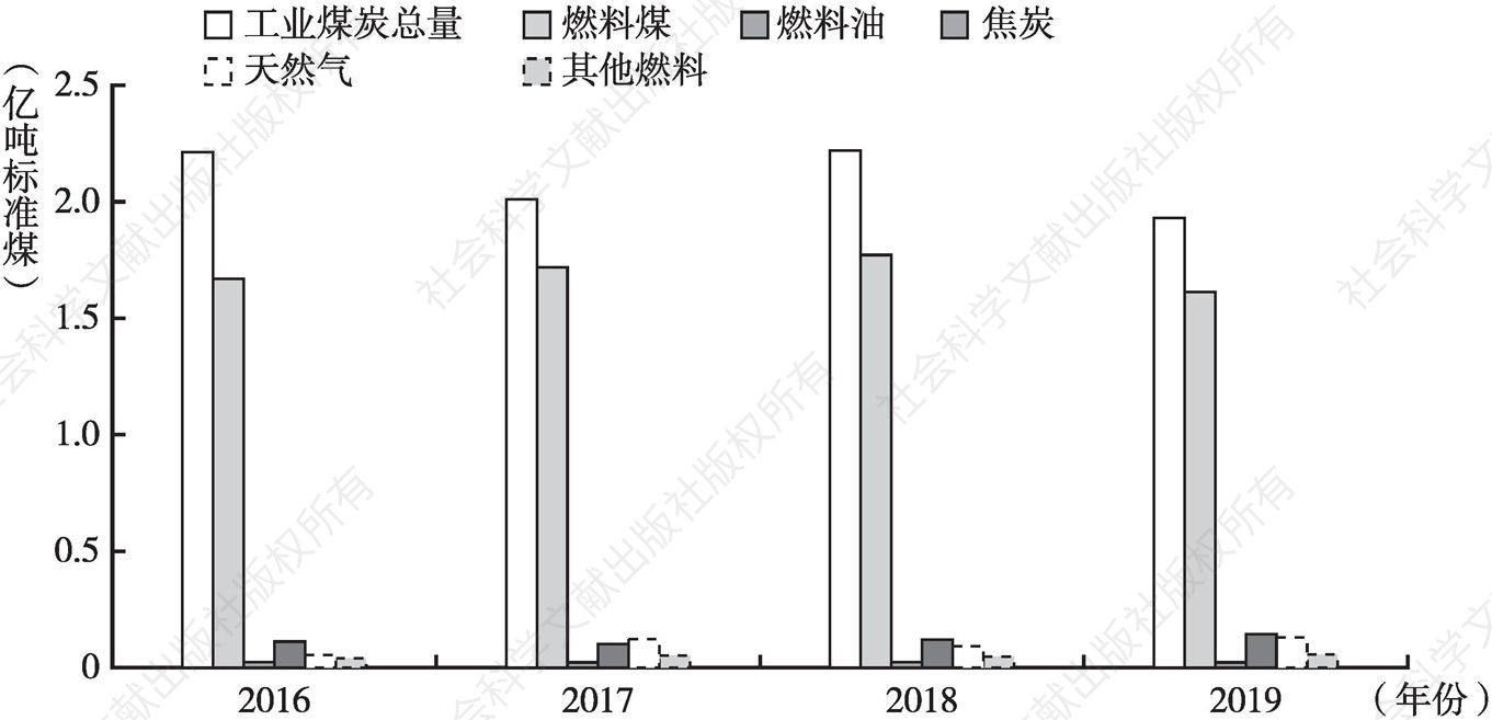 图1 2016～2019年河南省工业能源消耗情况