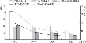 图3 2016～2019年河南省二氧化硫排放情况