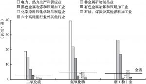 图4 2019年河南省工业行业GPI指数