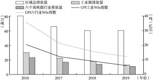 图5 2016～2019年河南省氮氧化物排放情况