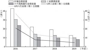 图6 2016～2019年河南省烟（粉）尘排放情况