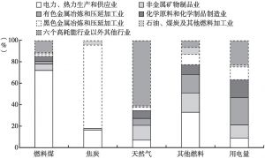 图7 2019年河南省高耗能行业能源消耗情况