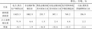 表1 2019年河南省高耗能行业燃煤消耗情况