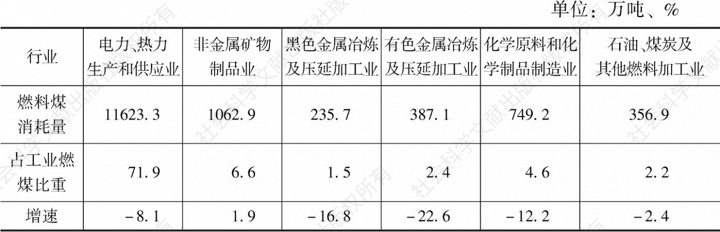 表1 2019年河南省高耗能行业燃煤消耗情况