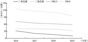 图8 2016～2019年河南省环境空气质量主要监测指标浓度变化情况