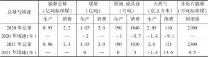 表1 2020～2021年河南省能源发展预测